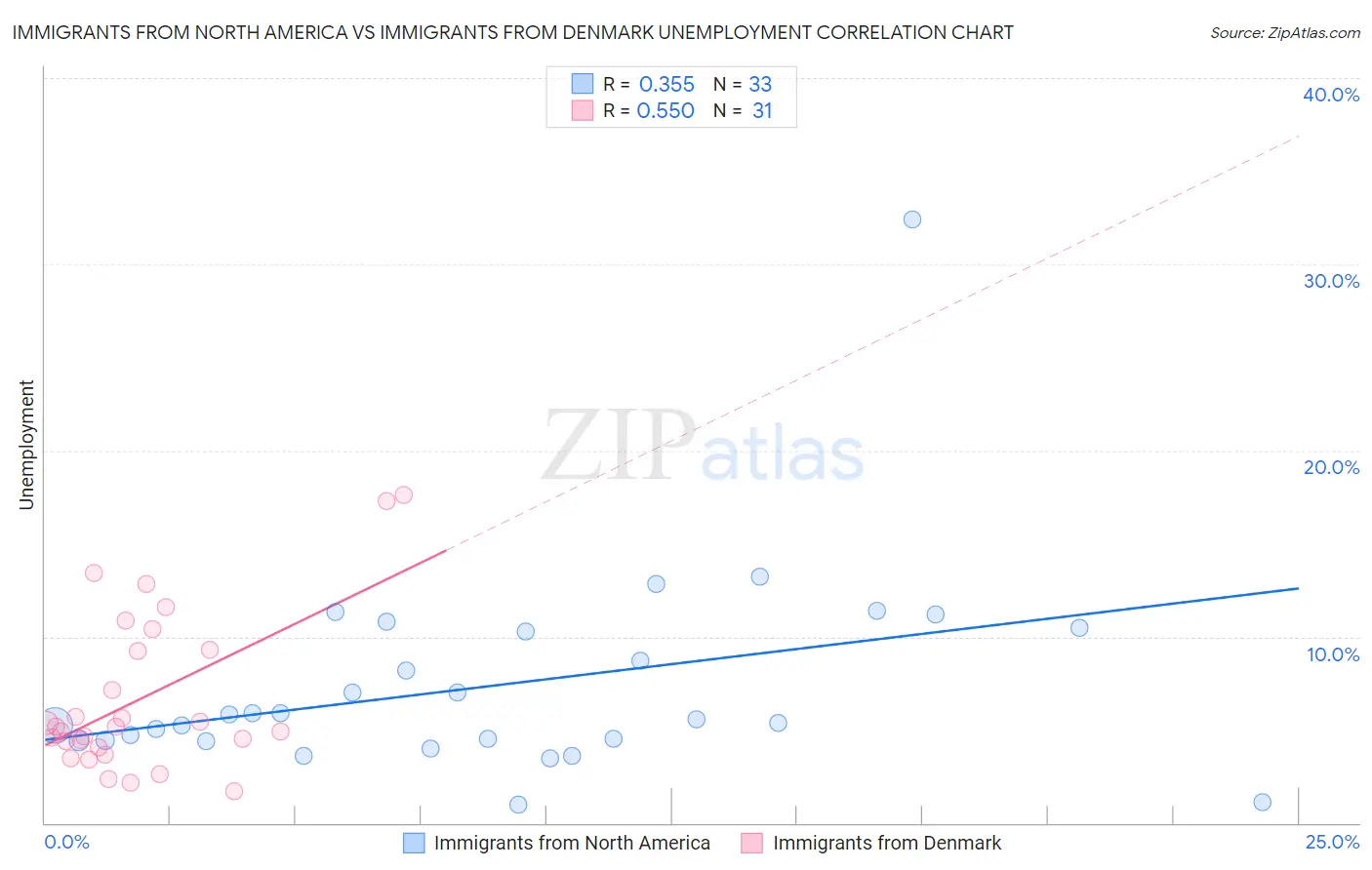 Immigrants from North America vs Immigrants from Denmark Unemployment