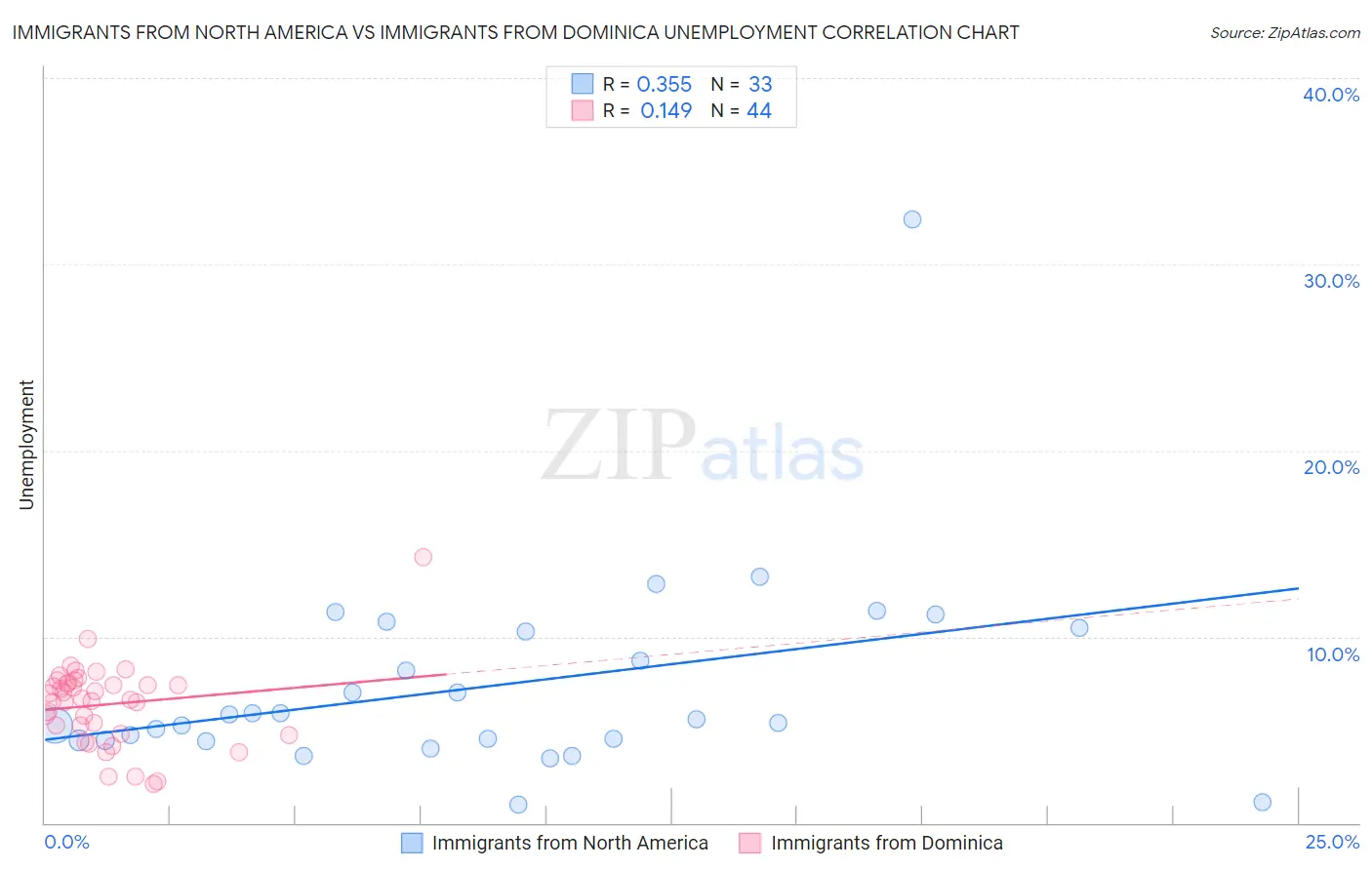 Immigrants from North America vs Immigrants from Dominica Unemployment