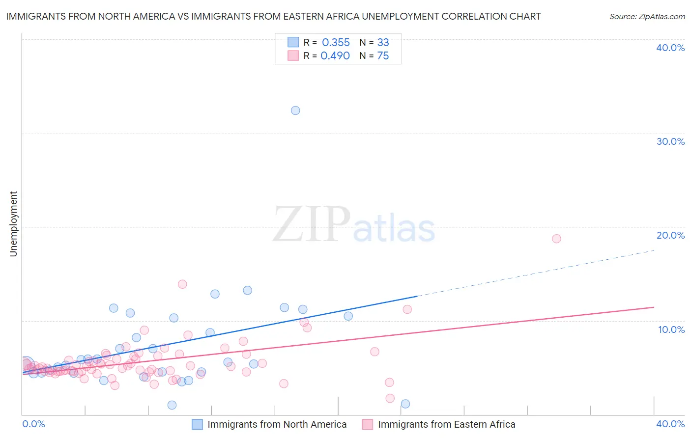 Immigrants from North America vs Immigrants from Eastern Africa Unemployment