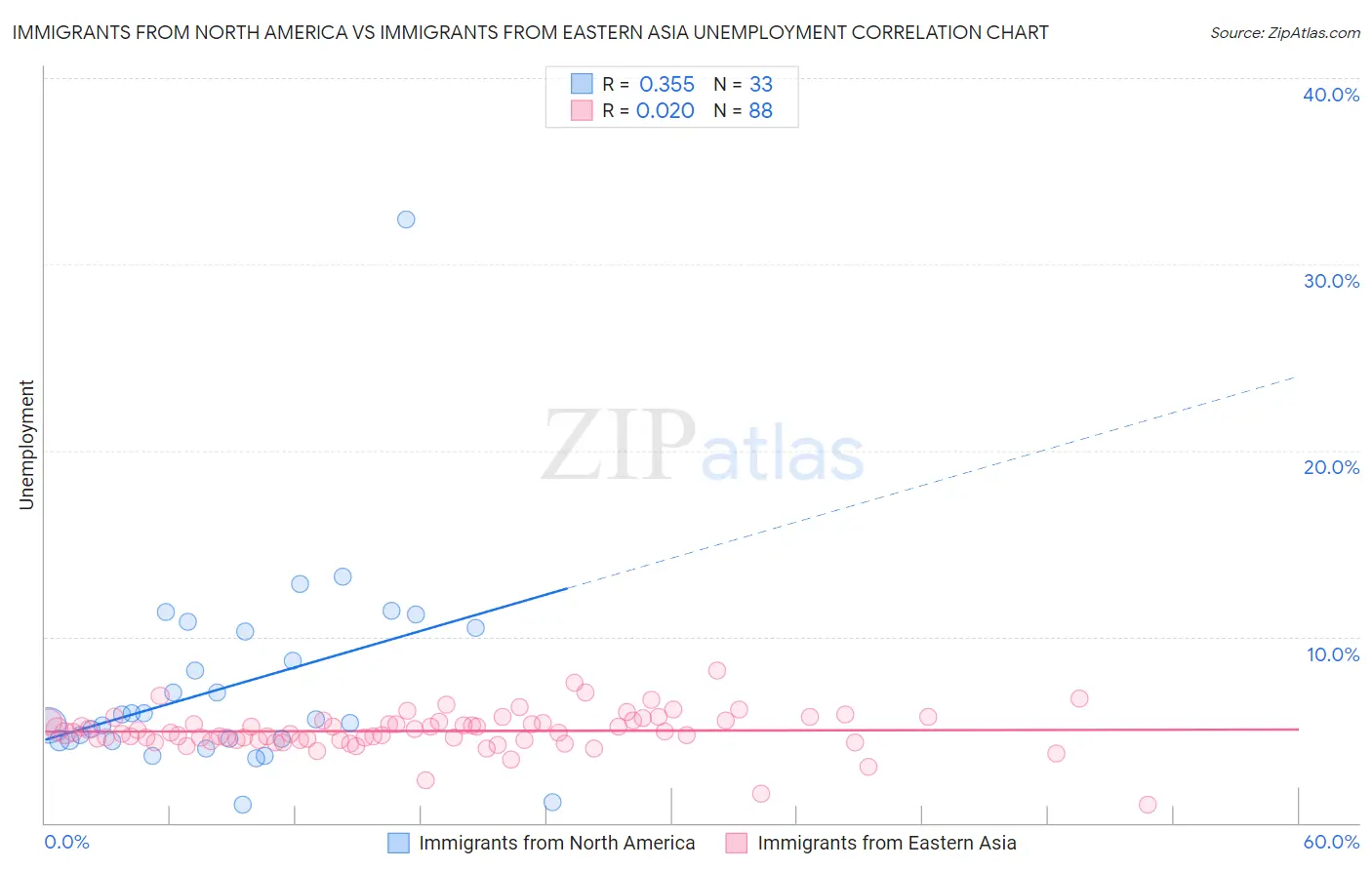 Immigrants from North America vs Immigrants from Eastern Asia Unemployment