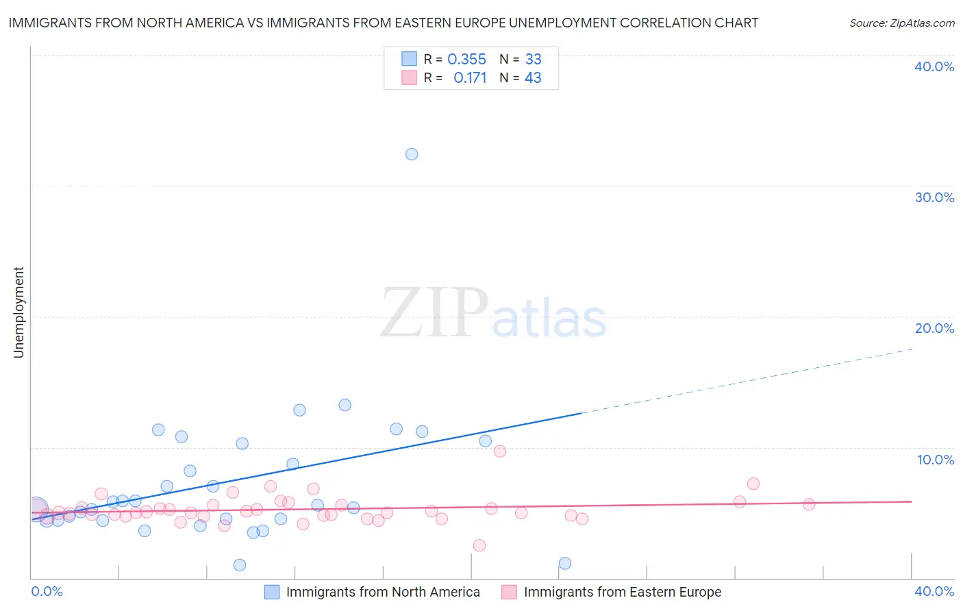 Immigrants from North America vs Immigrants from Eastern Europe Unemployment