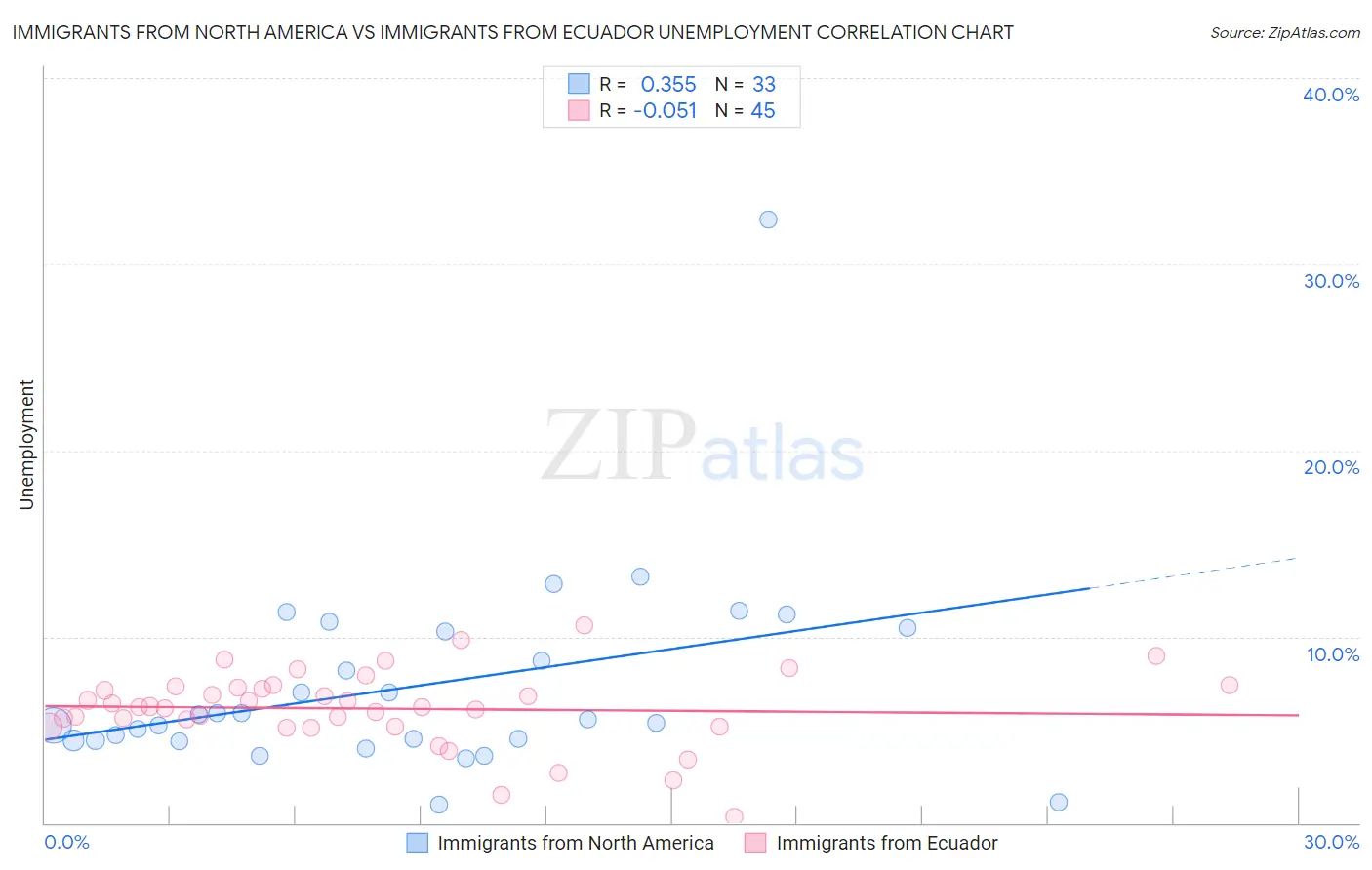 Immigrants from North America vs Immigrants from Ecuador Unemployment