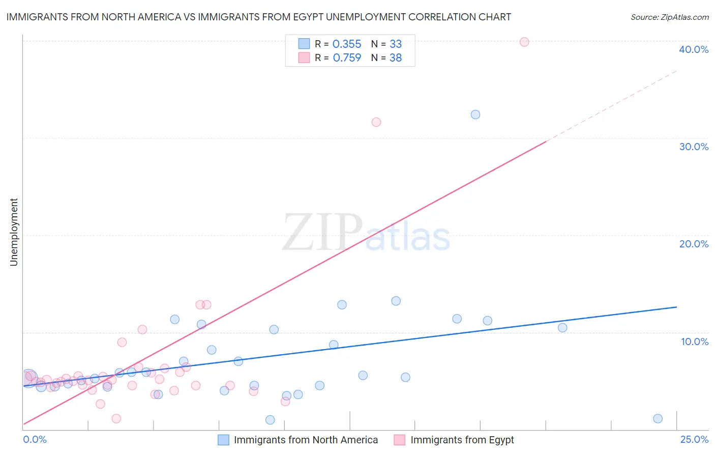 Immigrants from North America vs Immigrants from Egypt Unemployment