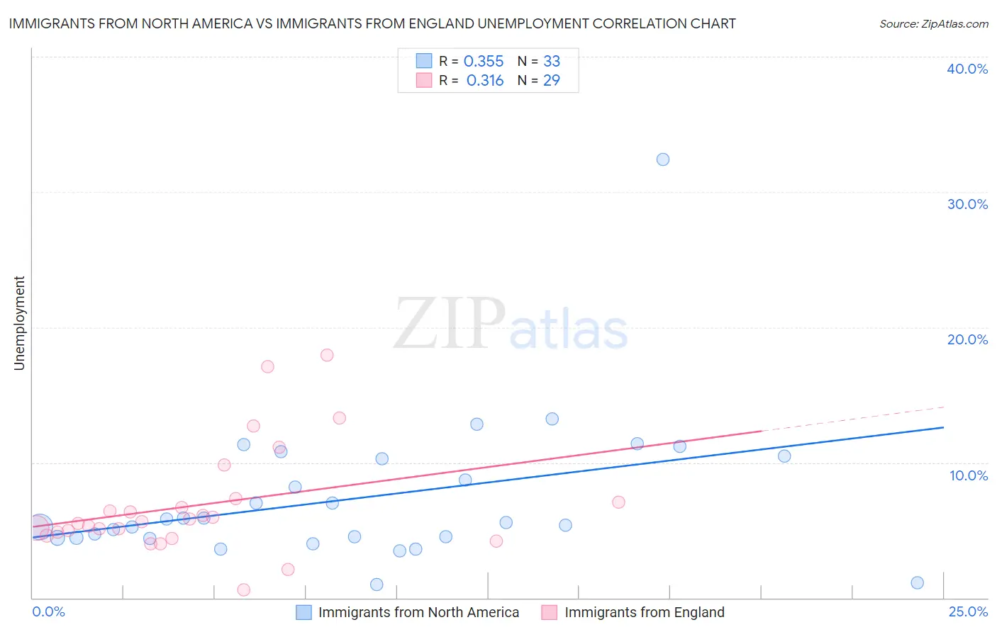 Immigrants from North America vs Immigrants from England Unemployment