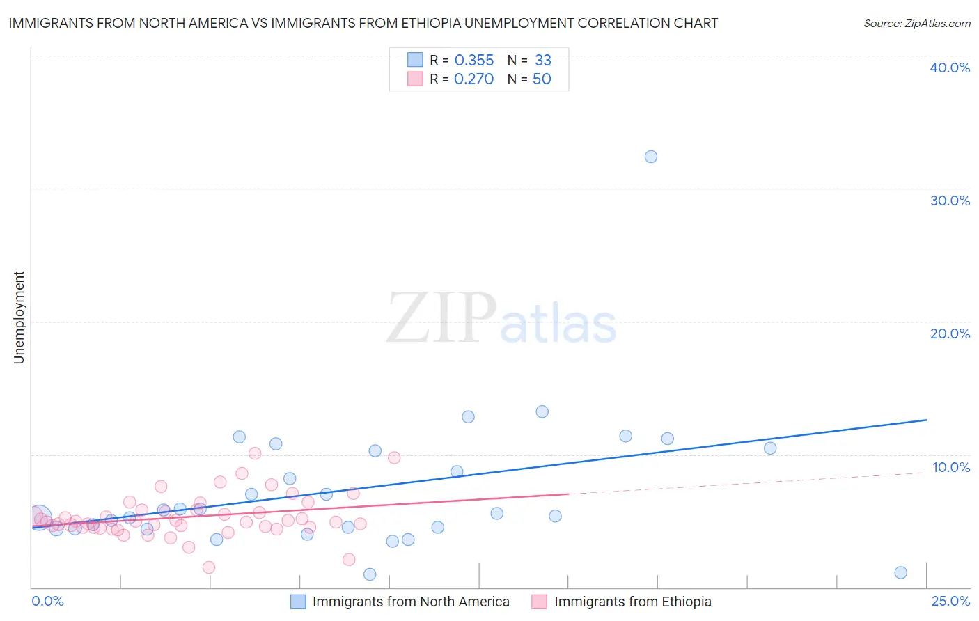 Immigrants from North America vs Immigrants from Ethiopia Unemployment