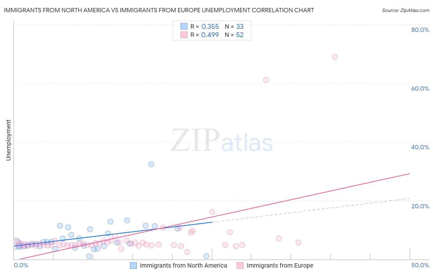 Immigrants from North America vs Immigrants from Europe Unemployment