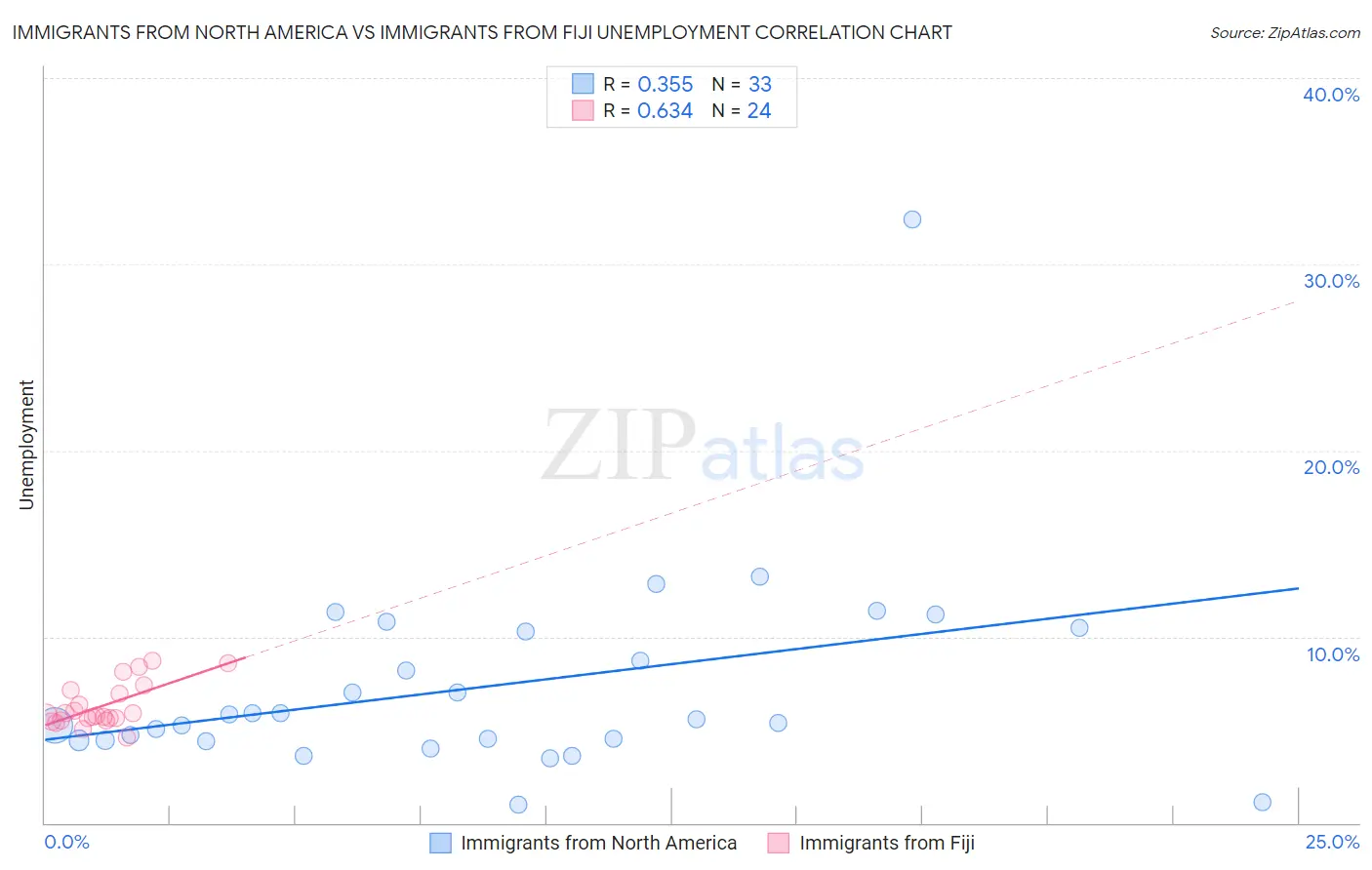 Immigrants from North America vs Immigrants from Fiji Unemployment