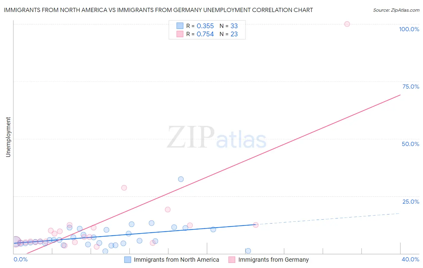 Immigrants from North America vs Immigrants from Germany Unemployment