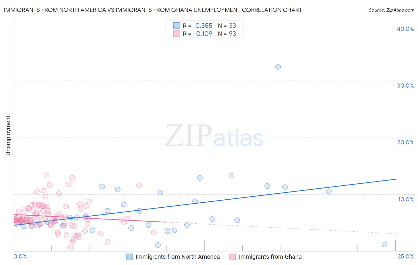 Immigrants from North America vs Immigrants from Ghana Unemployment