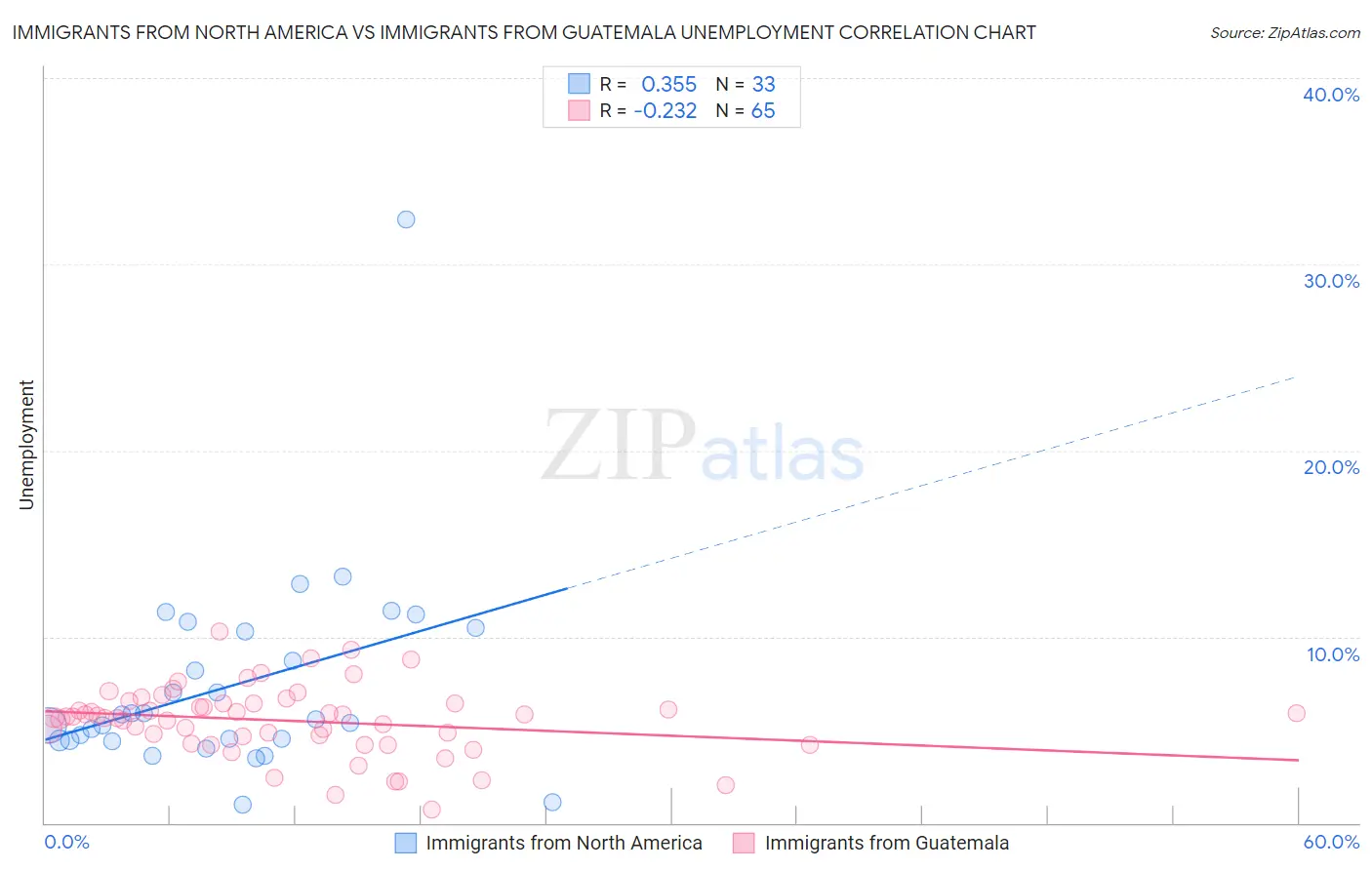 Immigrants from North America vs Immigrants from Guatemala Unemployment