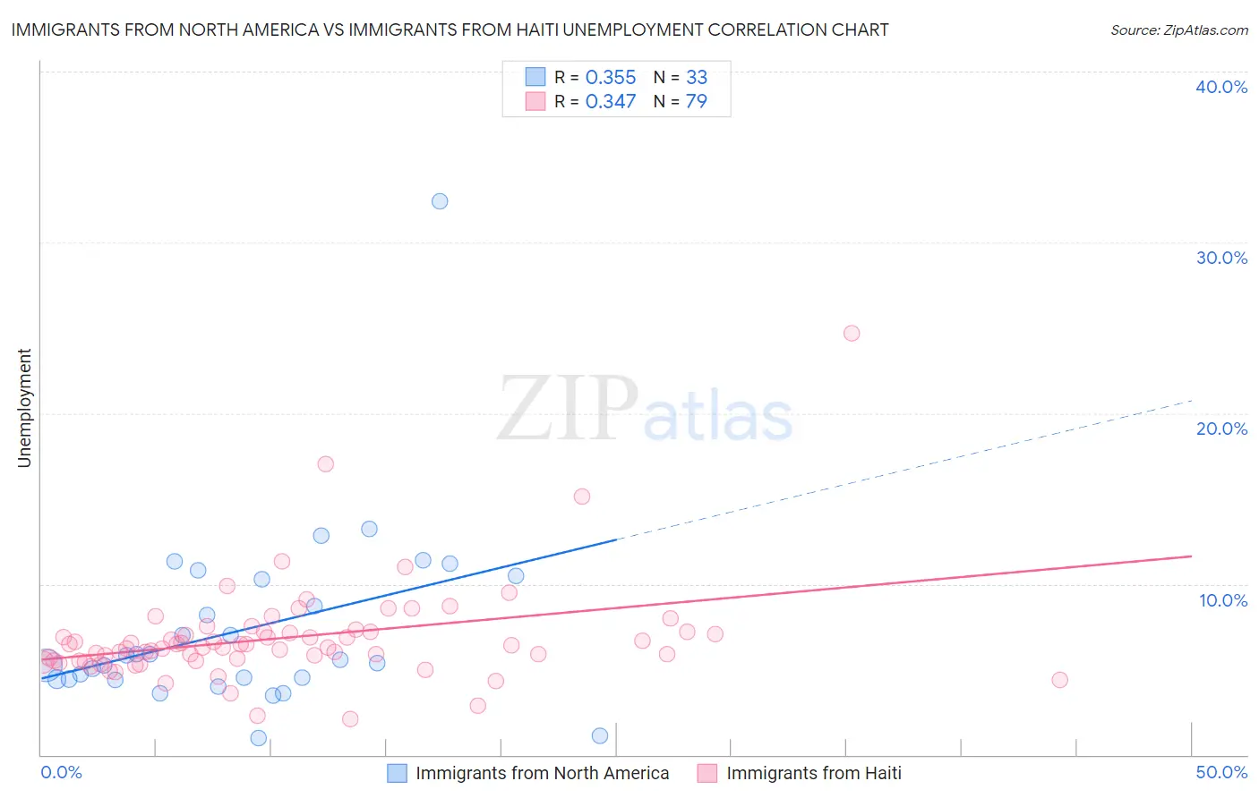 Immigrants from North America vs Immigrants from Haiti Unemployment