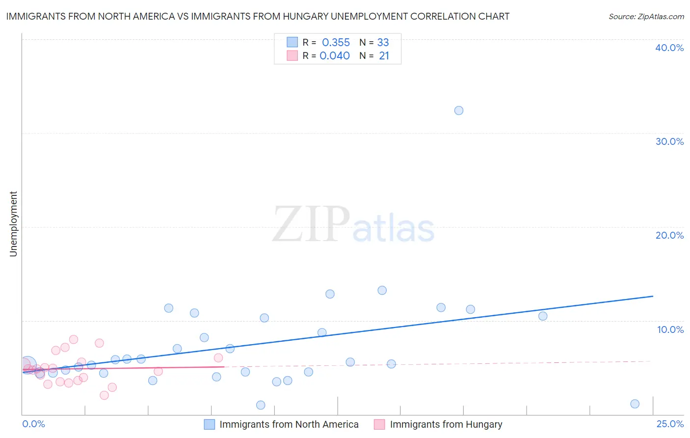 Immigrants from North America vs Immigrants from Hungary Unemployment