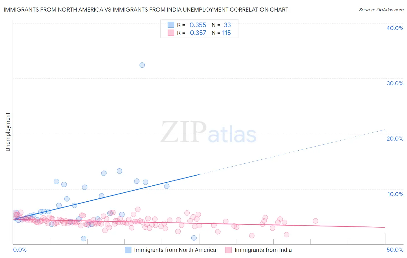 Immigrants from North America vs Immigrants from India Unemployment