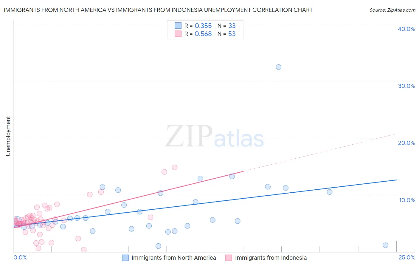 Immigrants from North America vs Immigrants from Indonesia Unemployment