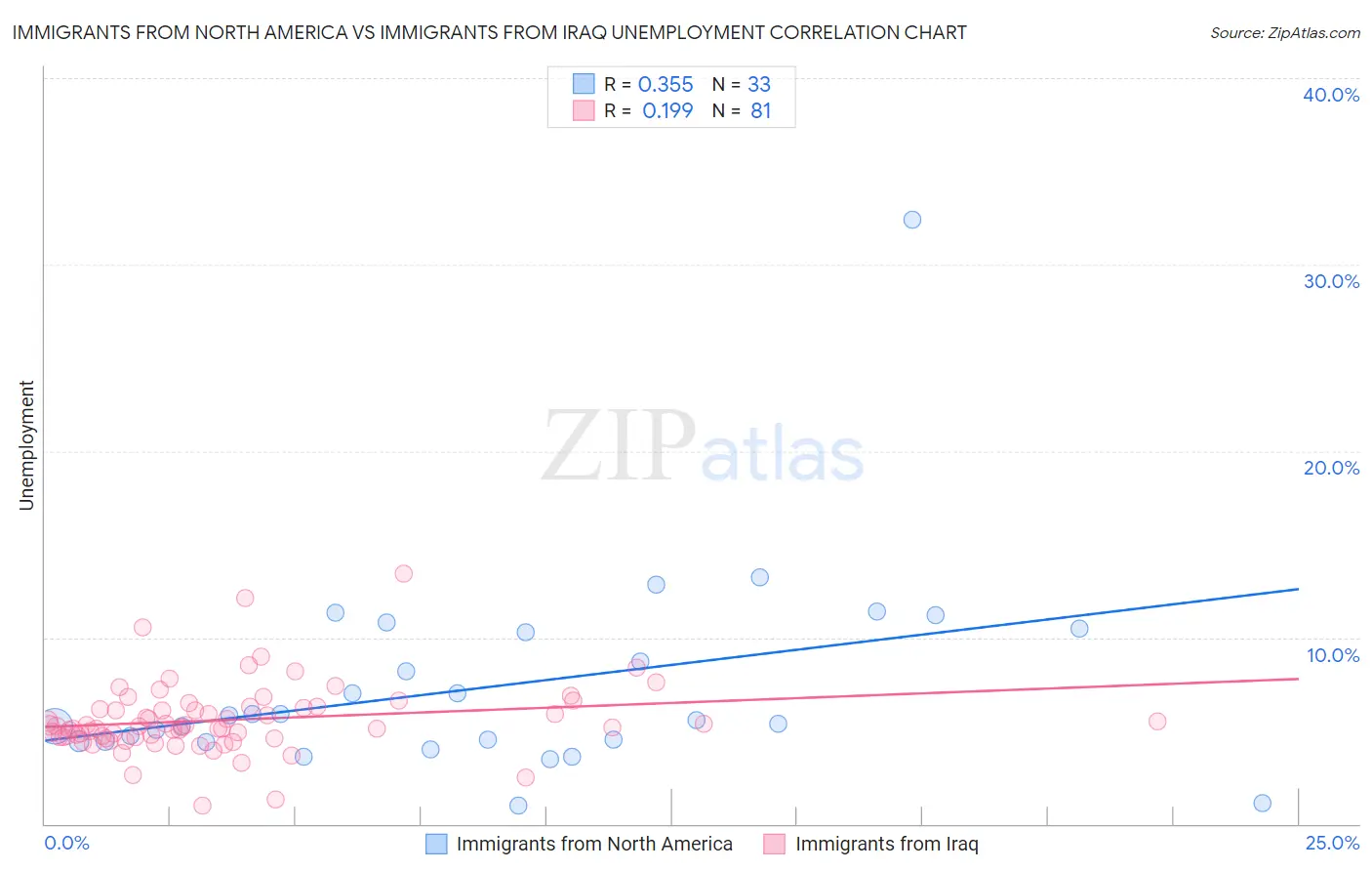 Immigrants from North America vs Immigrants from Iraq Unemployment