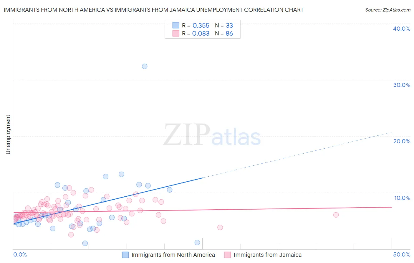 Immigrants from North America vs Immigrants from Jamaica Unemployment