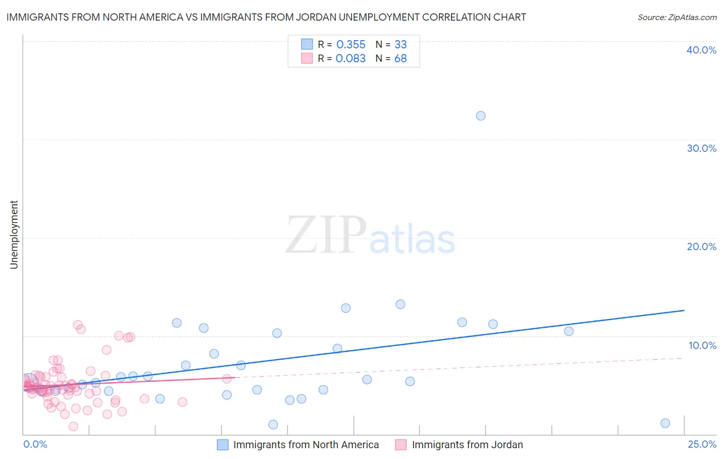 Immigrants from North America vs Immigrants from Jordan Unemployment