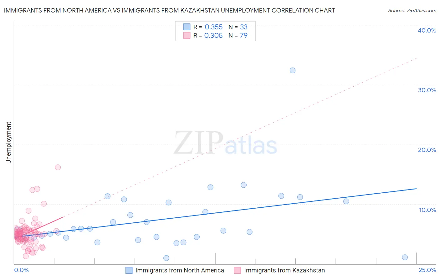 Immigrants from North America vs Immigrants from Kazakhstan Unemployment