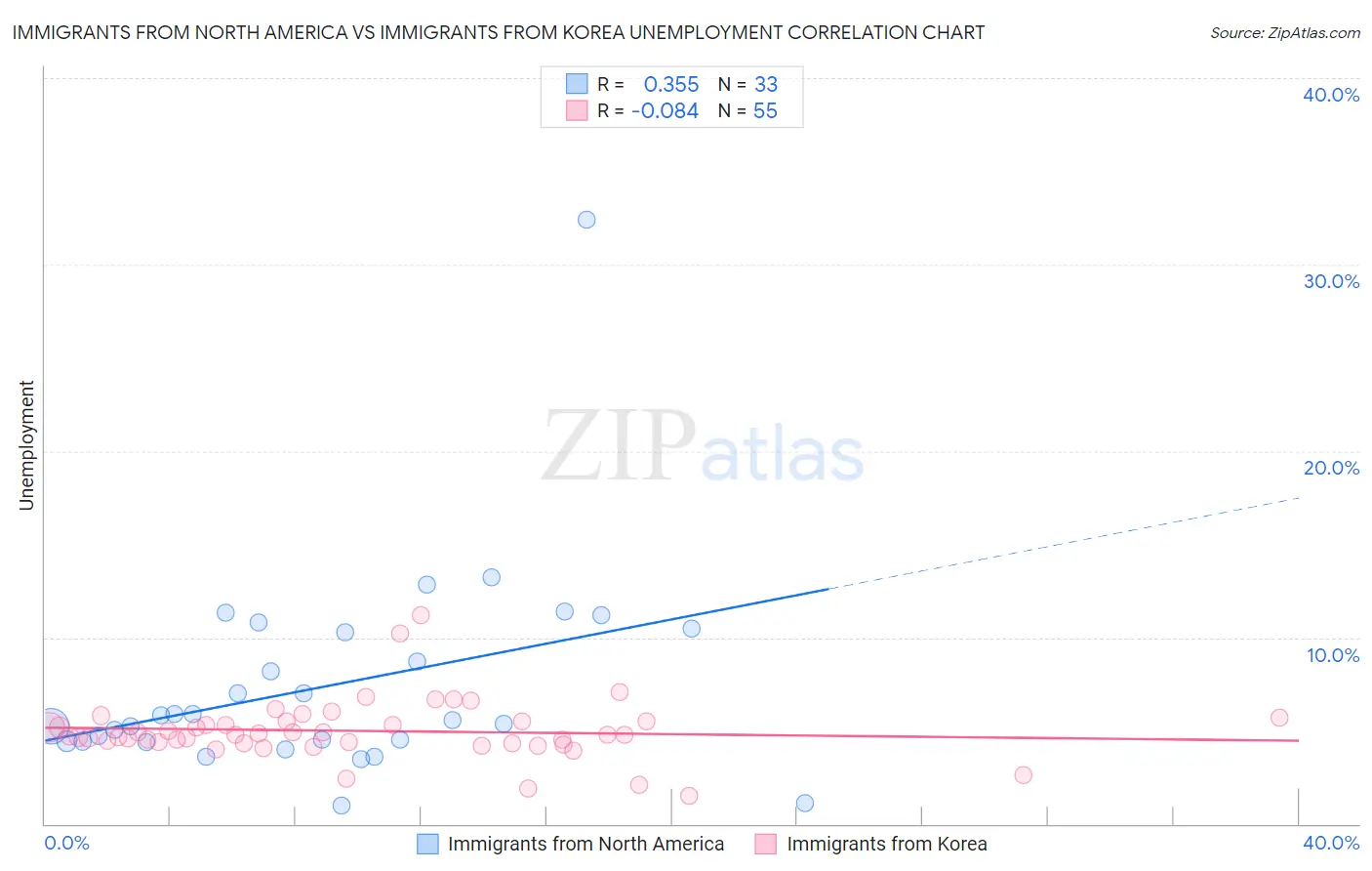 Immigrants from North America vs Immigrants from Korea Unemployment