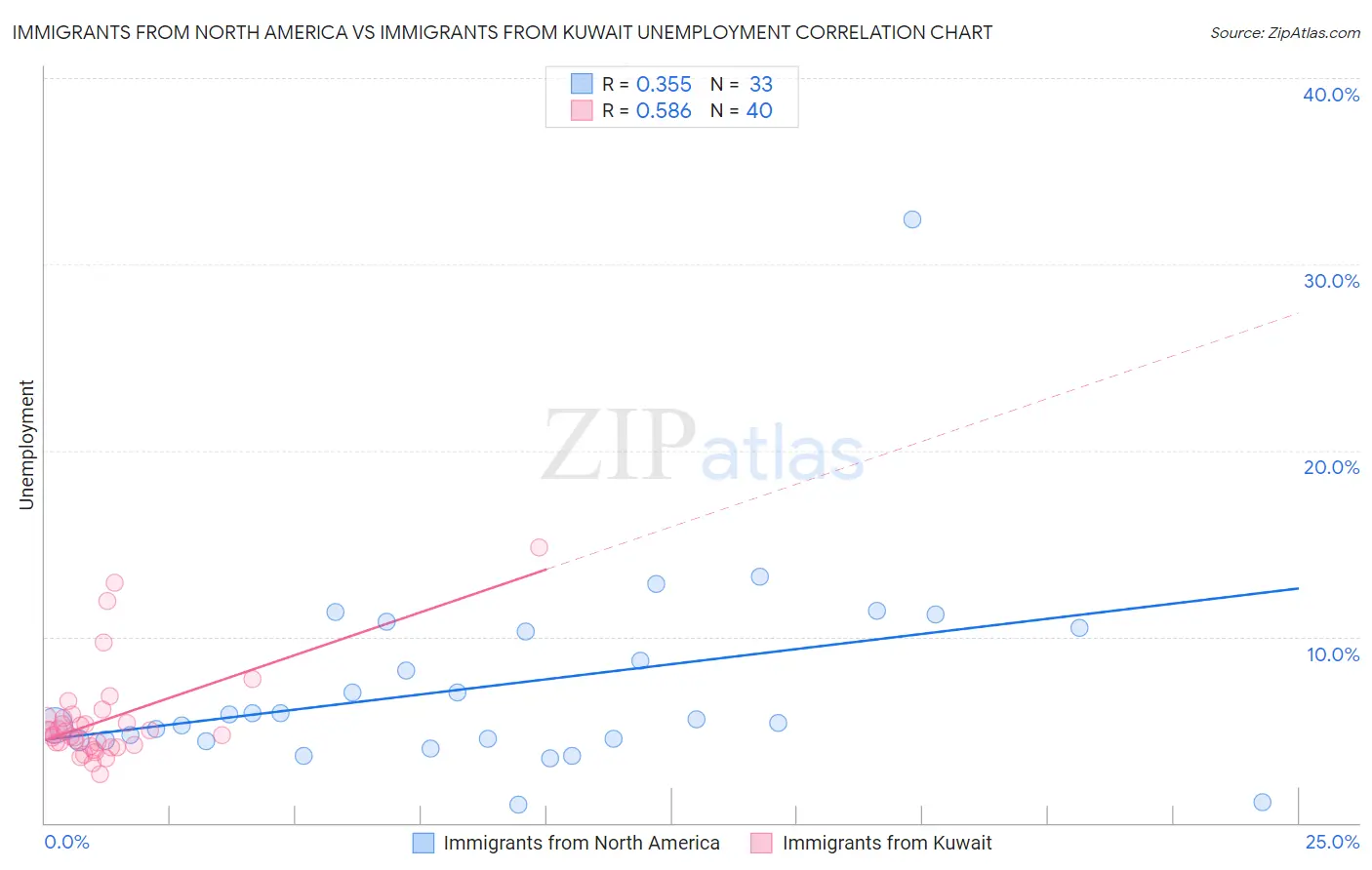 Immigrants from North America vs Immigrants from Kuwait Unemployment