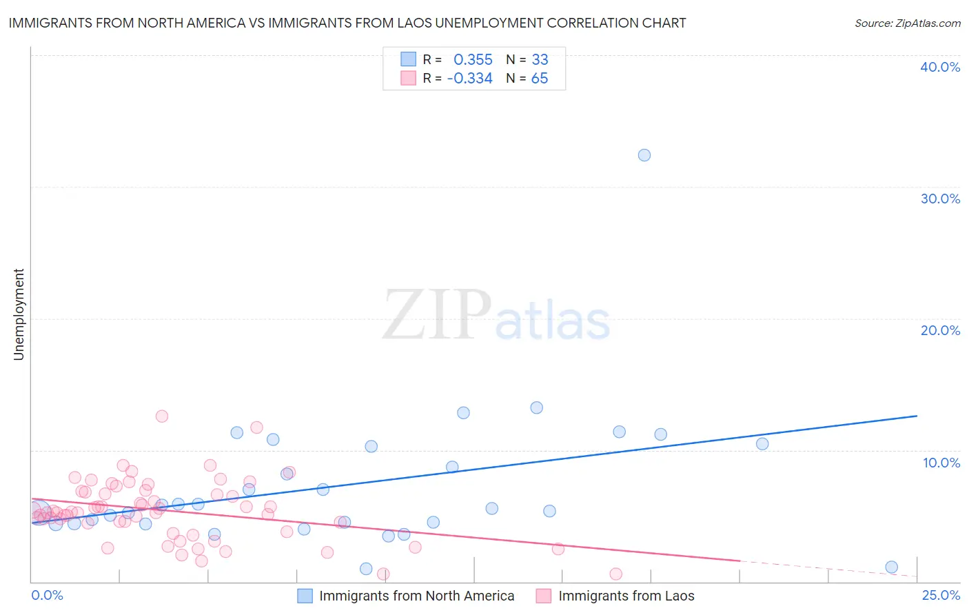 Immigrants from North America vs Immigrants from Laos Unemployment