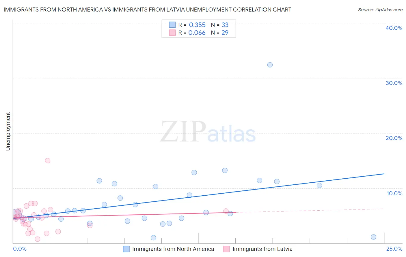 Immigrants from North America vs Immigrants from Latvia Unemployment