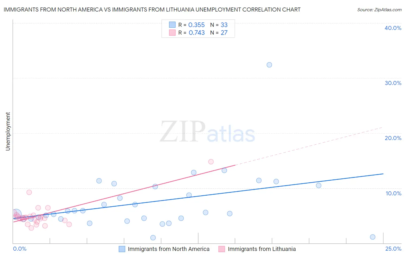 Immigrants from North America vs Immigrants from Lithuania Unemployment