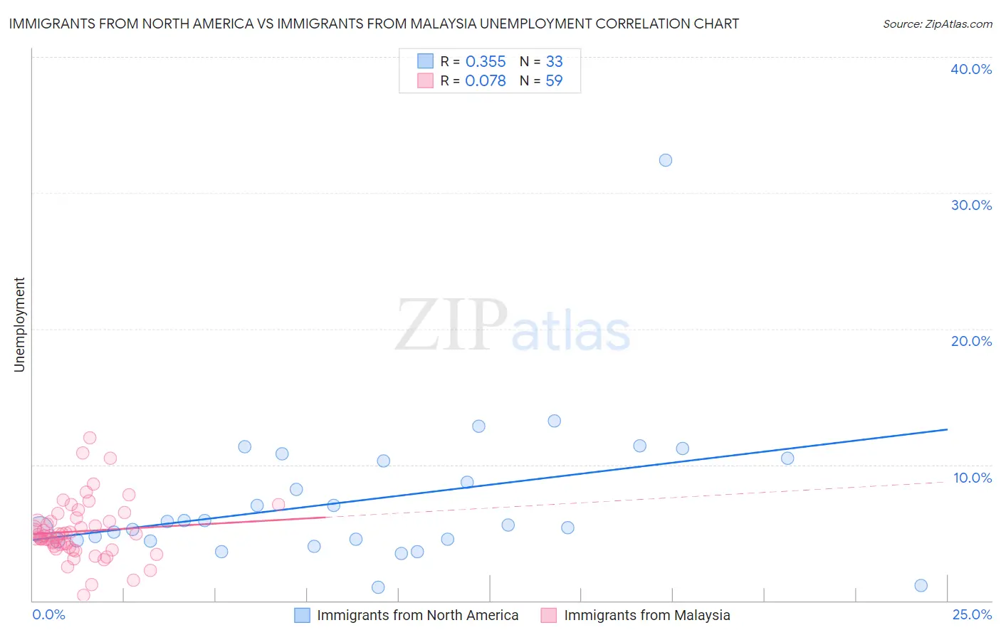 Immigrants from North America vs Immigrants from Malaysia Unemployment