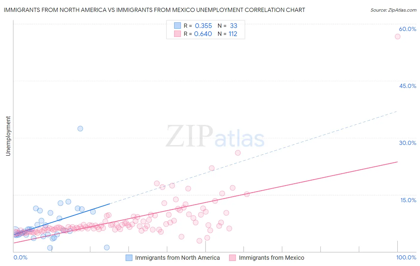 Immigrants from North America vs Immigrants from Mexico Unemployment