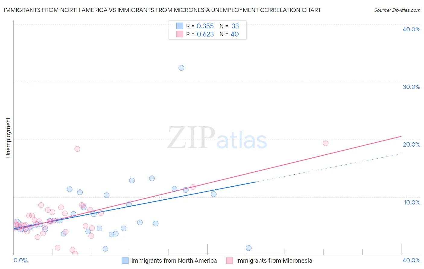 Immigrants from North America vs Immigrants from Micronesia Unemployment