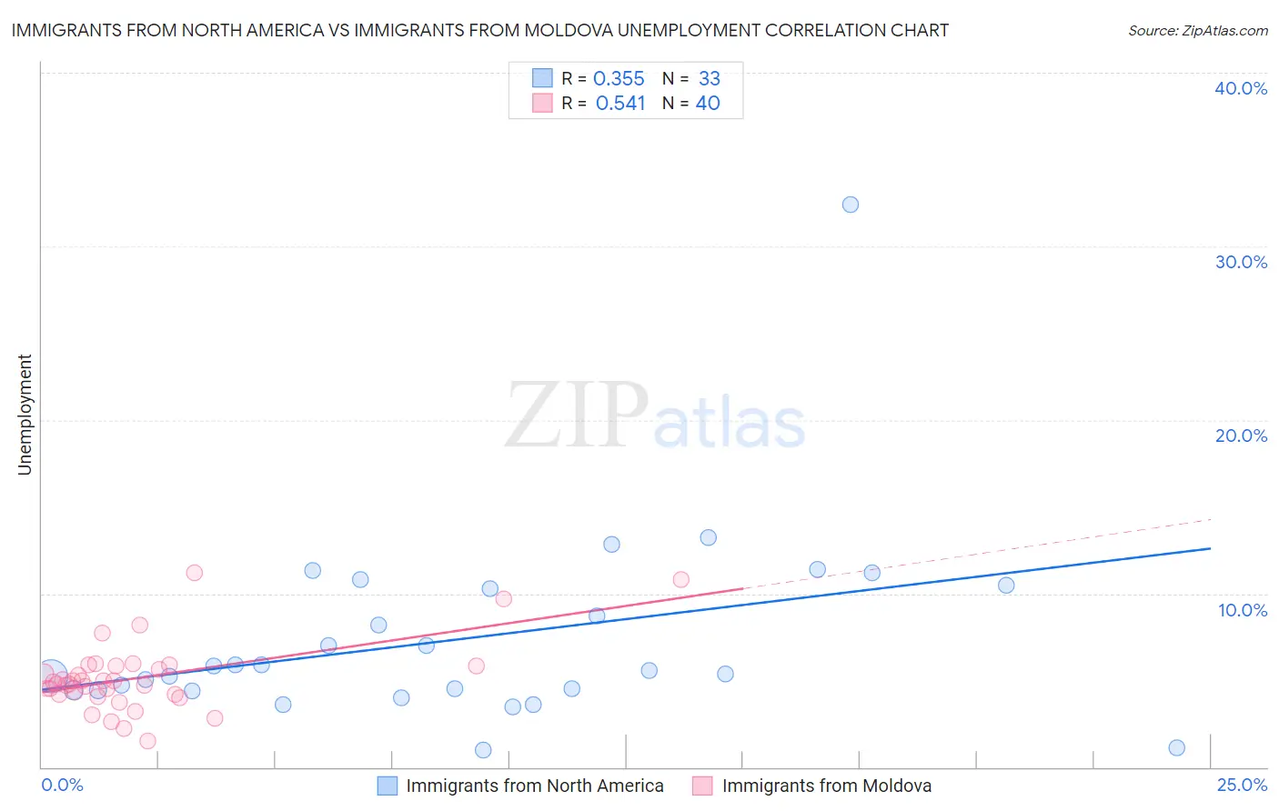 Immigrants from North America vs Immigrants from Moldova Unemployment