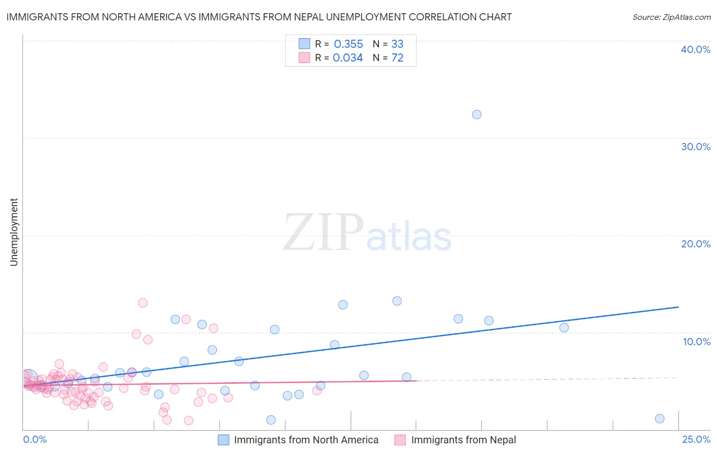 Immigrants from North America vs Immigrants from Nepal Unemployment