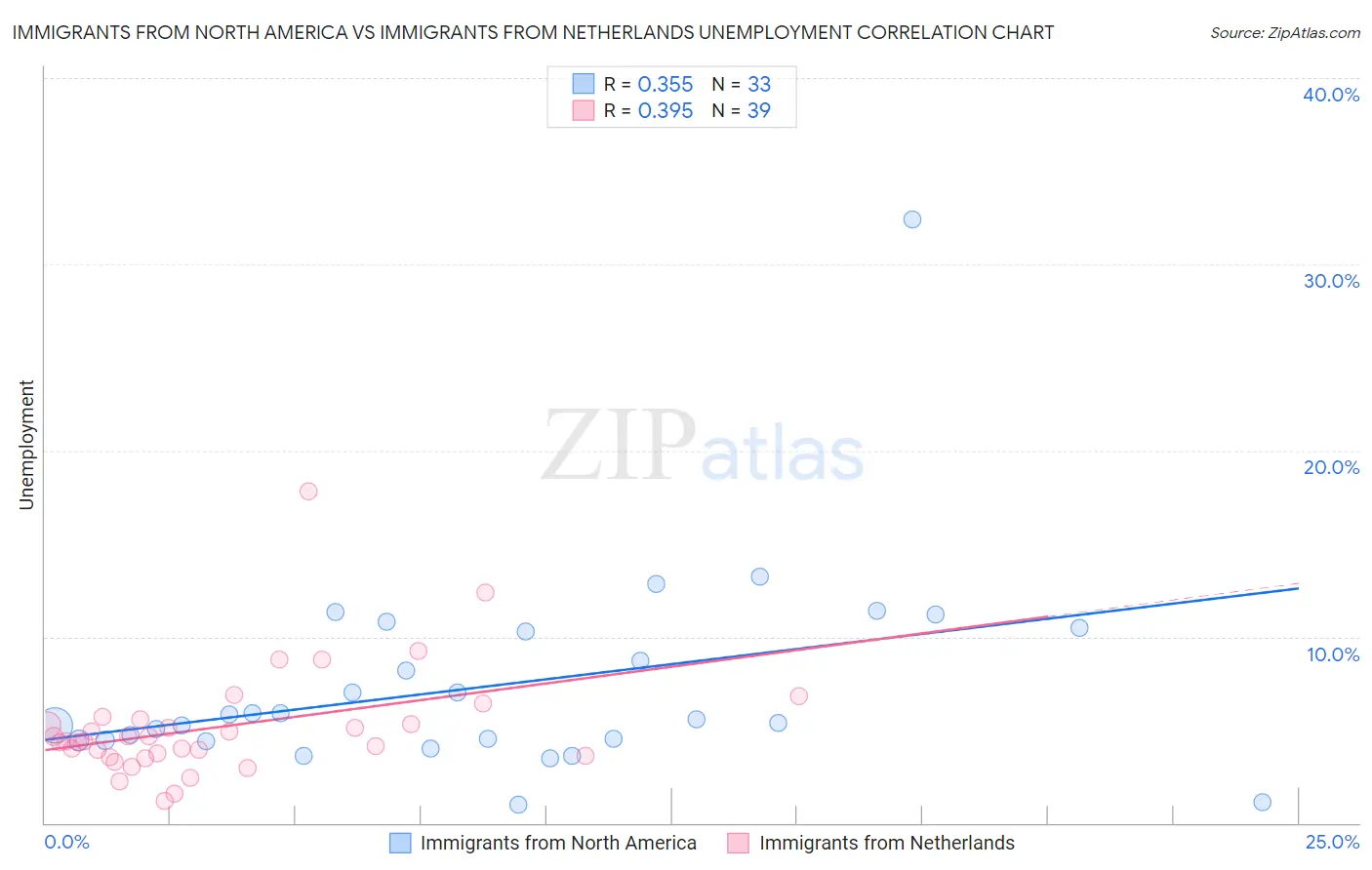 Immigrants from North America vs Immigrants from Netherlands Unemployment