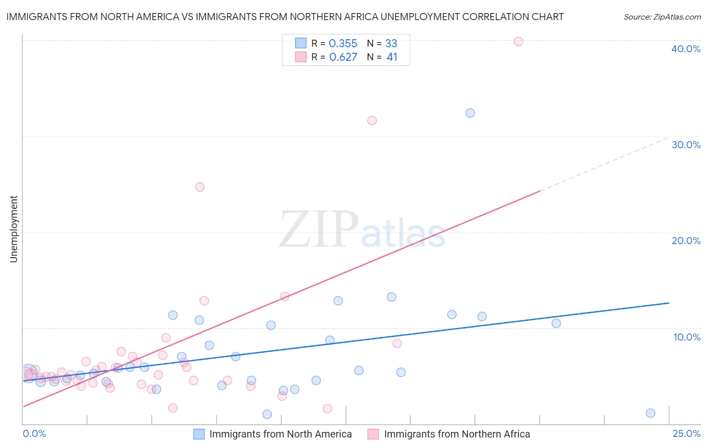 Immigrants from North America vs Immigrants from Northern Africa Unemployment