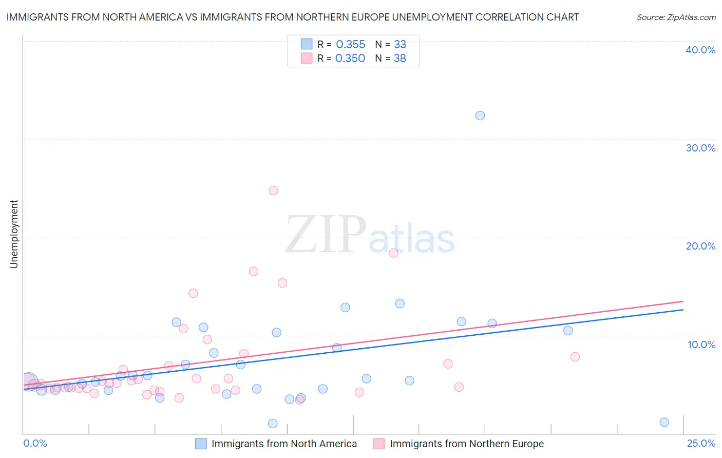 Immigrants from North America vs Immigrants from Northern Europe Unemployment