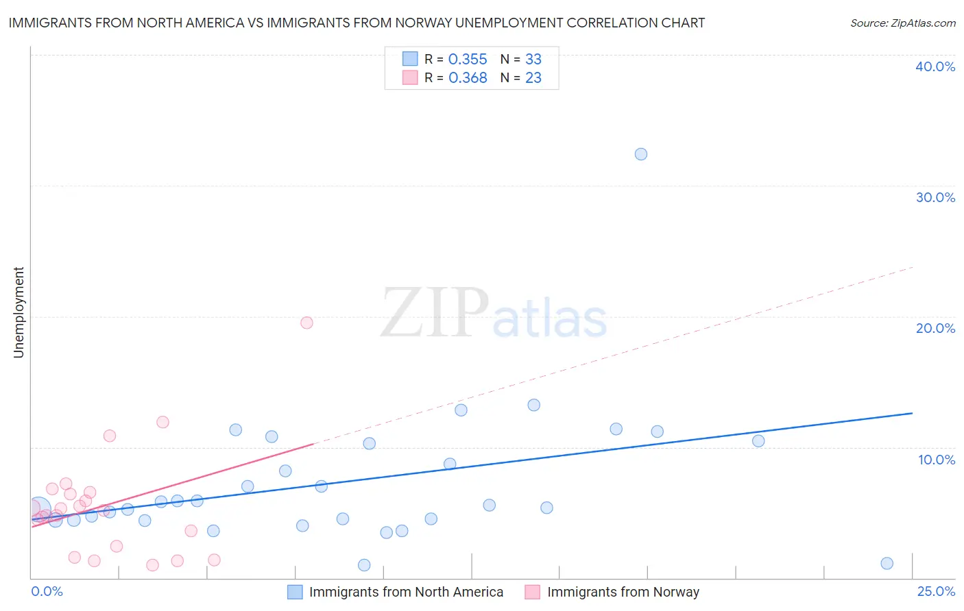 Immigrants from North America vs Immigrants from Norway Unemployment