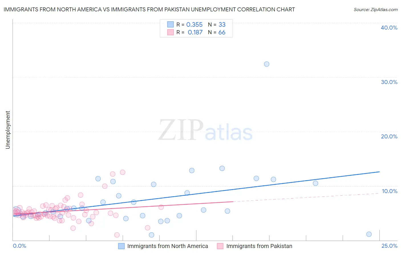 Immigrants from North America vs Immigrants from Pakistan Unemployment