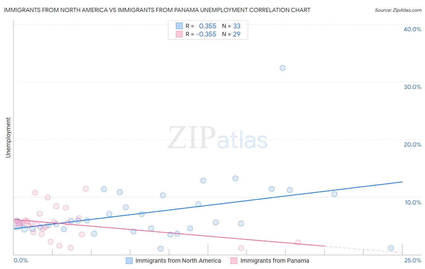 Immigrants from North America vs Immigrants from Panama Unemployment