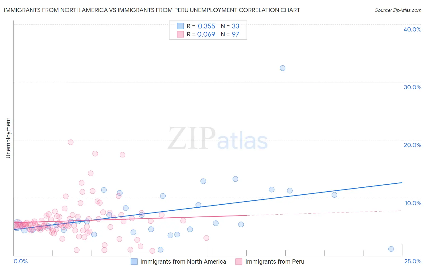 Immigrants from North America vs Immigrants from Peru Unemployment