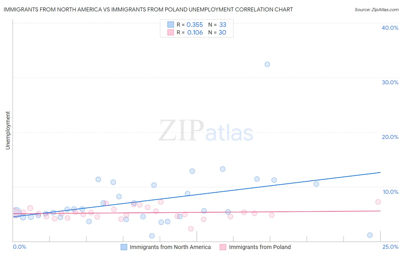 Immigrants from North America vs Immigrants from Poland Unemployment