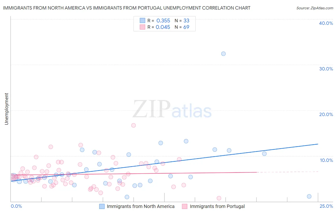 Immigrants from North America vs Immigrants from Portugal Unemployment