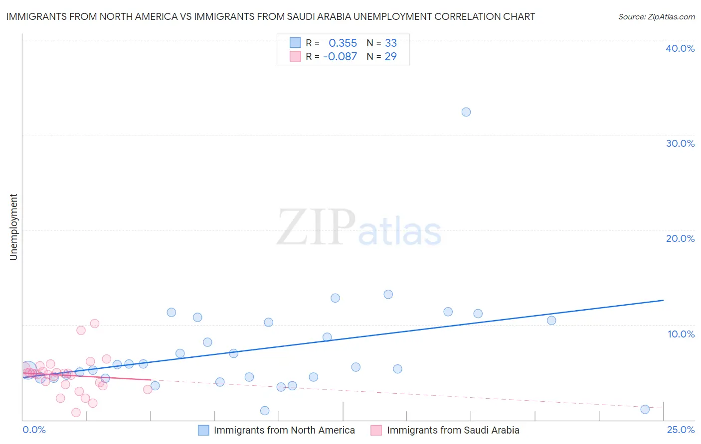 Immigrants from North America vs Immigrants from Saudi Arabia Unemployment