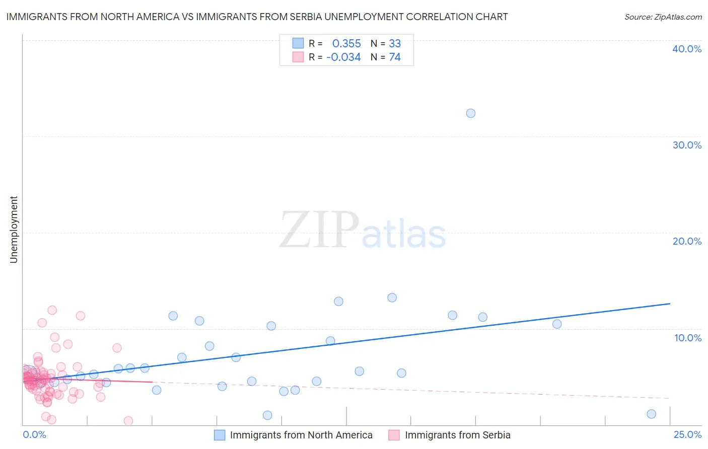 Immigrants from North America vs Immigrants from Serbia Unemployment