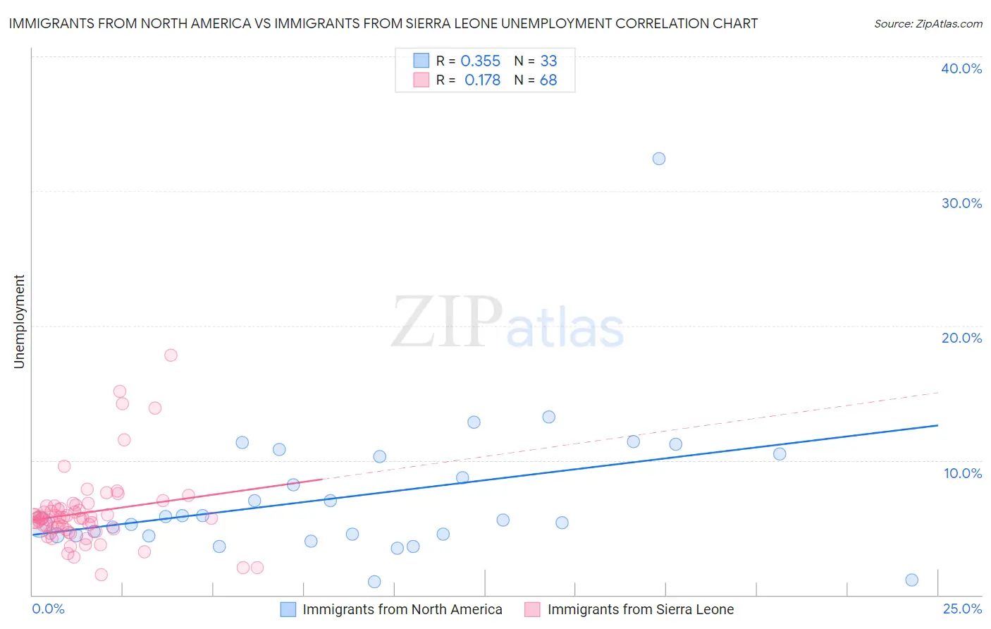Immigrants from North America vs Immigrants from Sierra Leone Unemployment