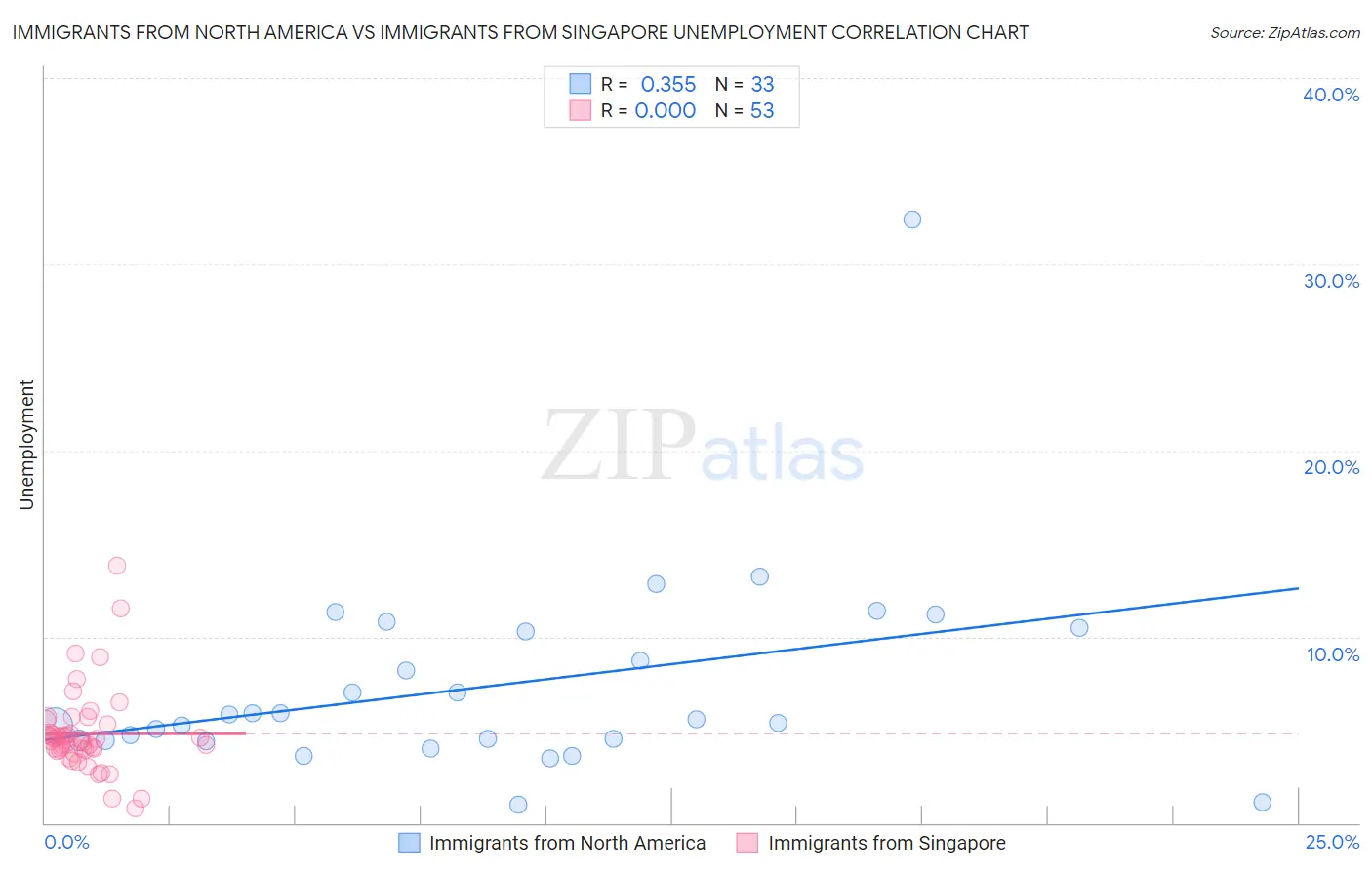 Immigrants from North America vs Immigrants from Singapore Unemployment