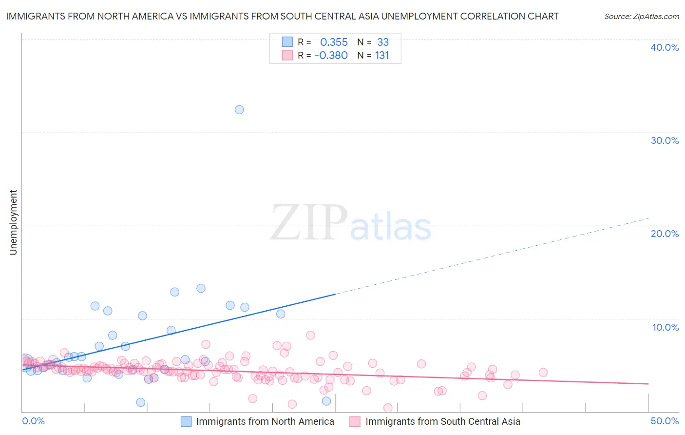 Immigrants from North America vs Immigrants from South Central Asia Unemployment