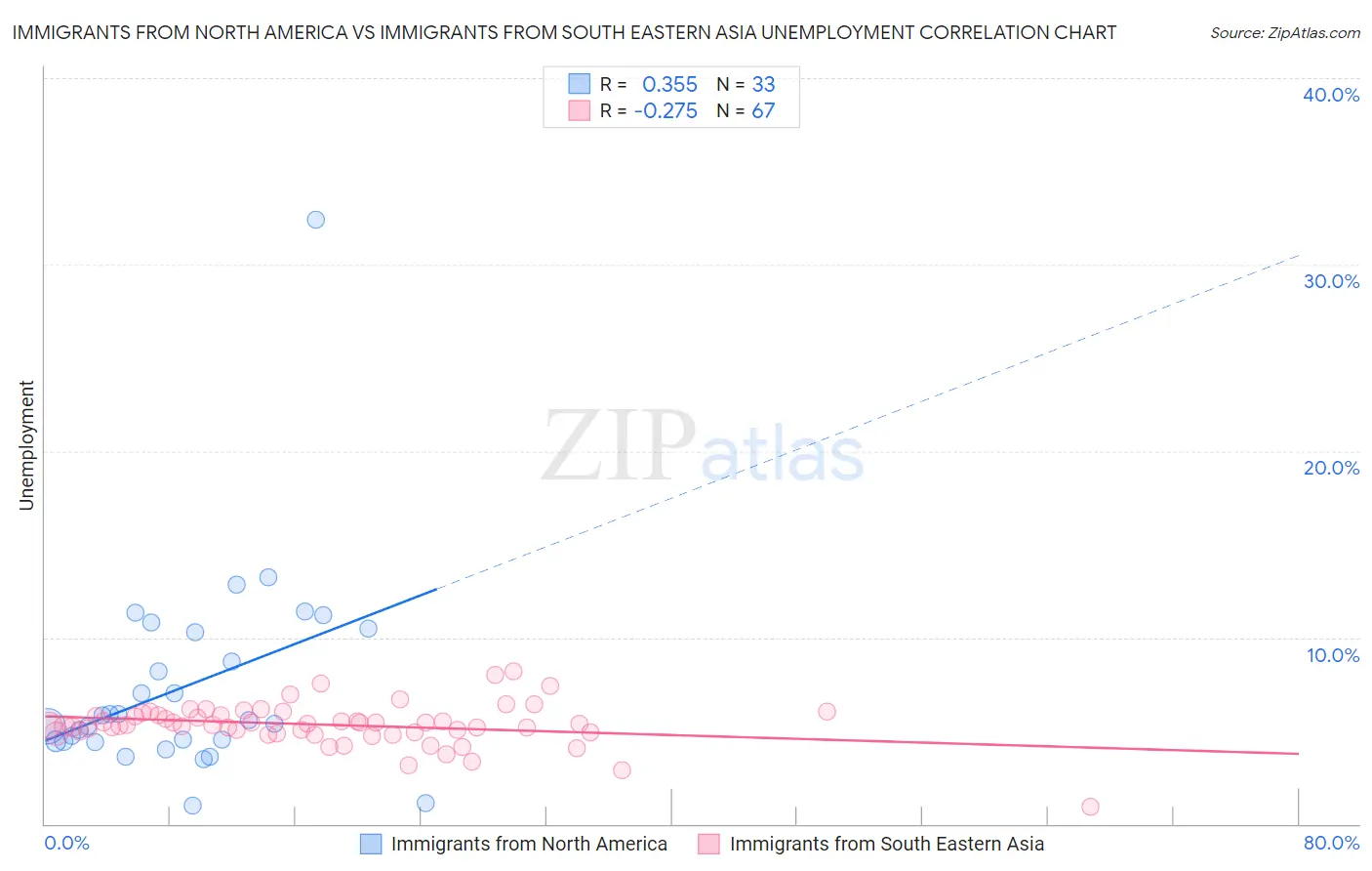 Immigrants from North America vs Immigrants from South Eastern Asia Unemployment