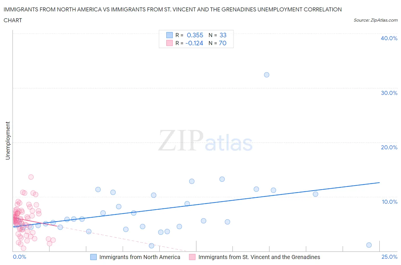 Immigrants from North America vs Immigrants from St. Vincent and the Grenadines Unemployment