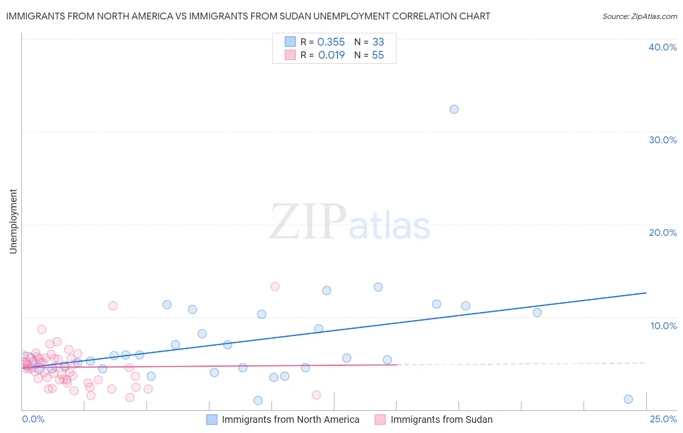 Immigrants from North America vs Immigrants from Sudan Unemployment