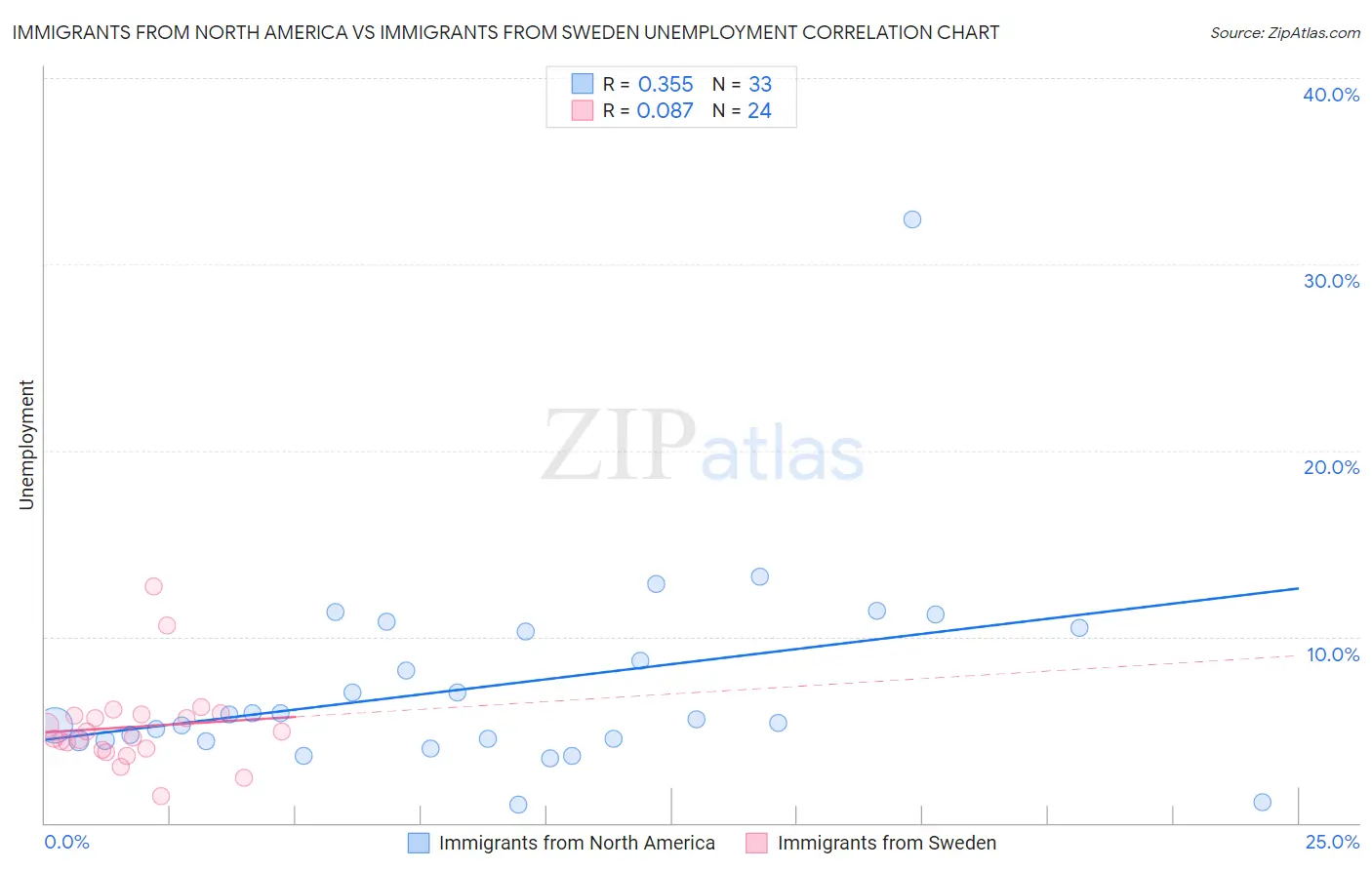 Immigrants from North America vs Immigrants from Sweden Unemployment